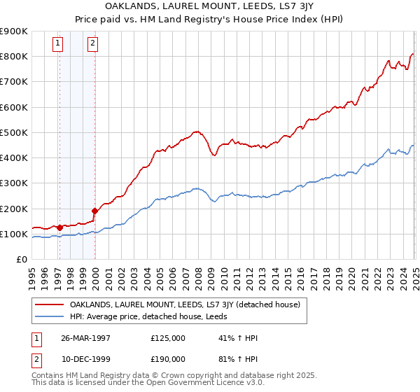 OAKLANDS, LAUREL MOUNT, LEEDS, LS7 3JY: Price paid vs HM Land Registry's House Price Index