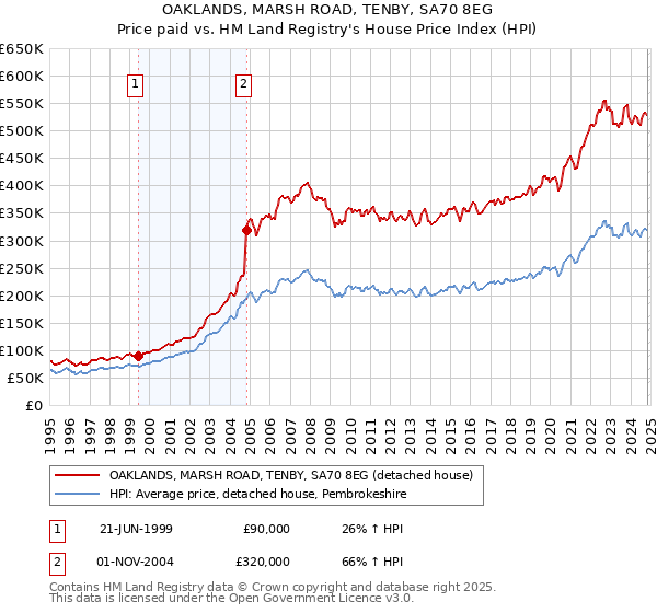 OAKLANDS, MARSH ROAD, TENBY, SA70 8EG: Price paid vs HM Land Registry's House Price Index