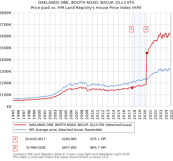 OAKLANDS ONE, BOOTH ROAD, BACUP, OL13 0TA: Price paid vs HM Land Registry's House Price Index