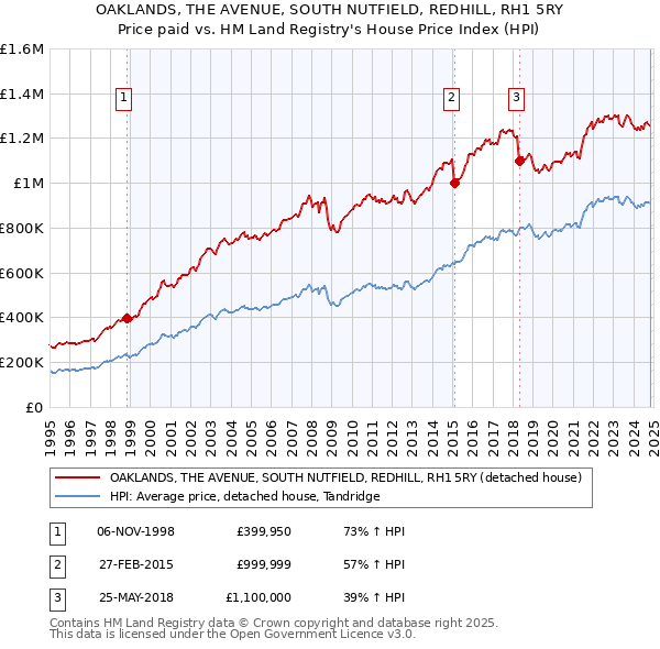 OAKLANDS, THE AVENUE, SOUTH NUTFIELD, REDHILL, RH1 5RY: Price paid vs HM Land Registry's House Price Index