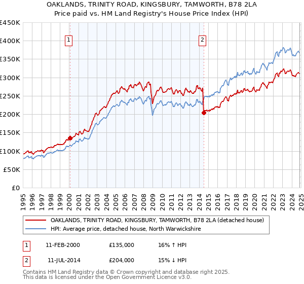 OAKLANDS, TRINITY ROAD, KINGSBURY, TAMWORTH, B78 2LA: Price paid vs HM Land Registry's House Price Index