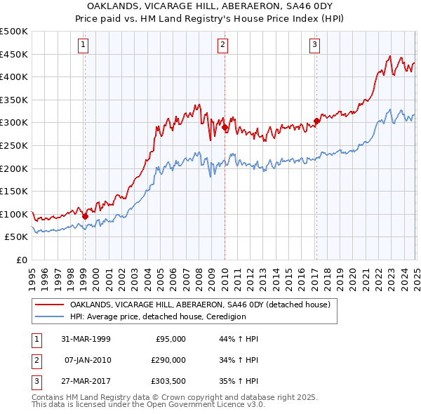 OAKLANDS, VICARAGE HILL, ABERAERON, SA46 0DY: Price paid vs HM Land Registry's House Price Index