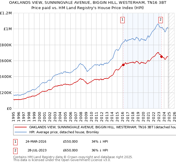 OAKLANDS VIEW, SUNNINGVALE AVENUE, BIGGIN HILL, WESTERHAM, TN16 3BT: Price paid vs HM Land Registry's House Price Index