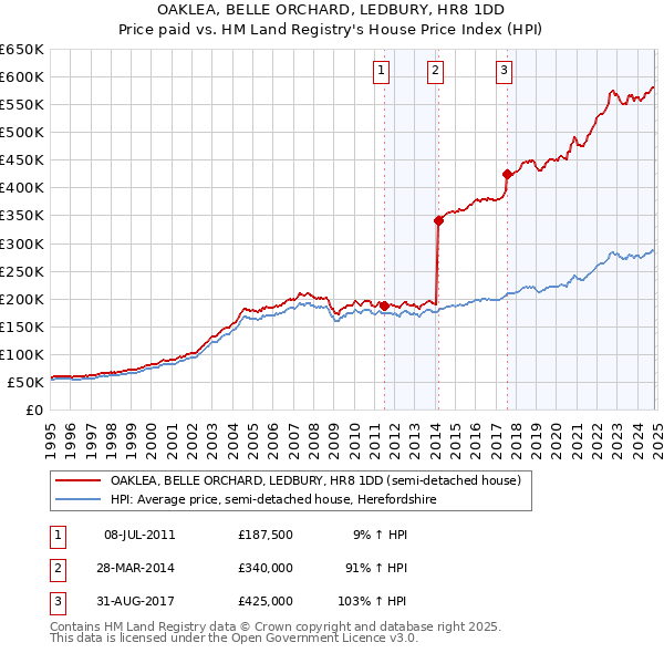 OAKLEA, BELLE ORCHARD, LEDBURY, HR8 1DD: Price paid vs HM Land Registry's House Price Index