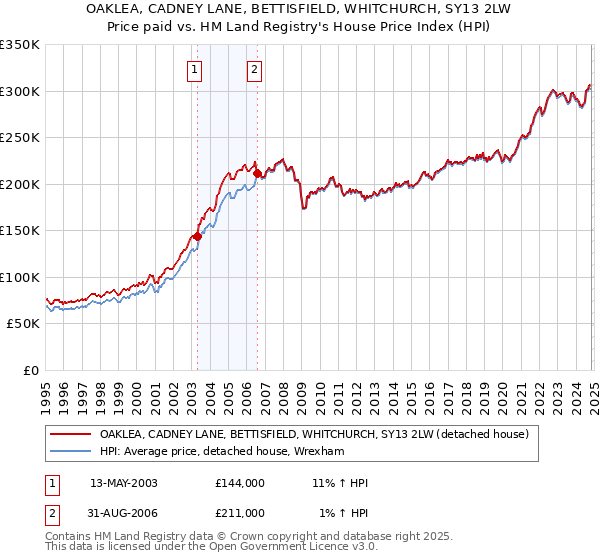 OAKLEA, CADNEY LANE, BETTISFIELD, WHITCHURCH, SY13 2LW: Price paid vs HM Land Registry's House Price Index