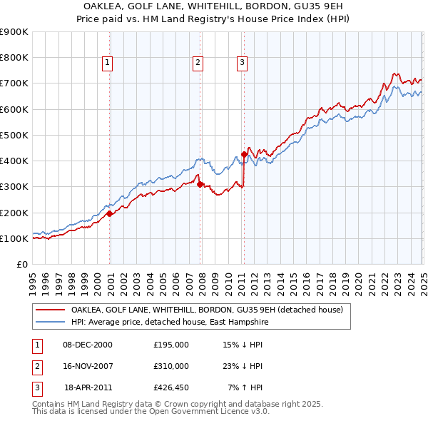 OAKLEA, GOLF LANE, WHITEHILL, BORDON, GU35 9EH: Price paid vs HM Land Registry's House Price Index