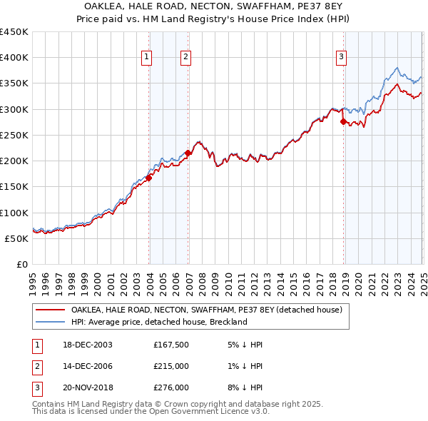 OAKLEA, HALE ROAD, NECTON, SWAFFHAM, PE37 8EY: Price paid vs HM Land Registry's House Price Index