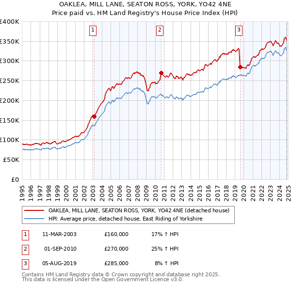 OAKLEA, MILL LANE, SEATON ROSS, YORK, YO42 4NE: Price paid vs HM Land Registry's House Price Index