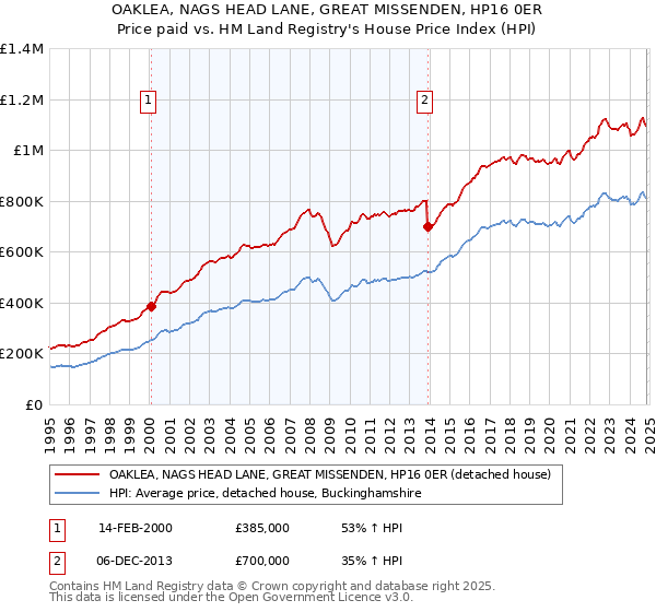 OAKLEA, NAGS HEAD LANE, GREAT MISSENDEN, HP16 0ER: Price paid vs HM Land Registry's House Price Index