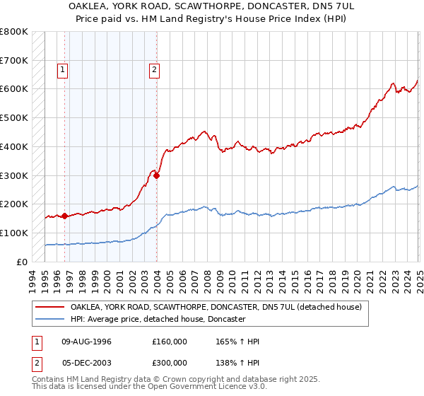 OAKLEA, YORK ROAD, SCAWTHORPE, DONCASTER, DN5 7UL: Price paid vs HM Land Registry's House Price Index