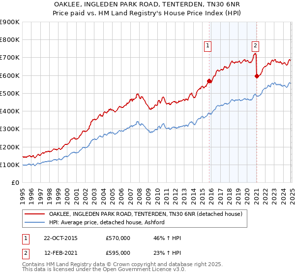 OAKLEE, INGLEDEN PARK ROAD, TENTERDEN, TN30 6NR: Price paid vs HM Land Registry's House Price Index