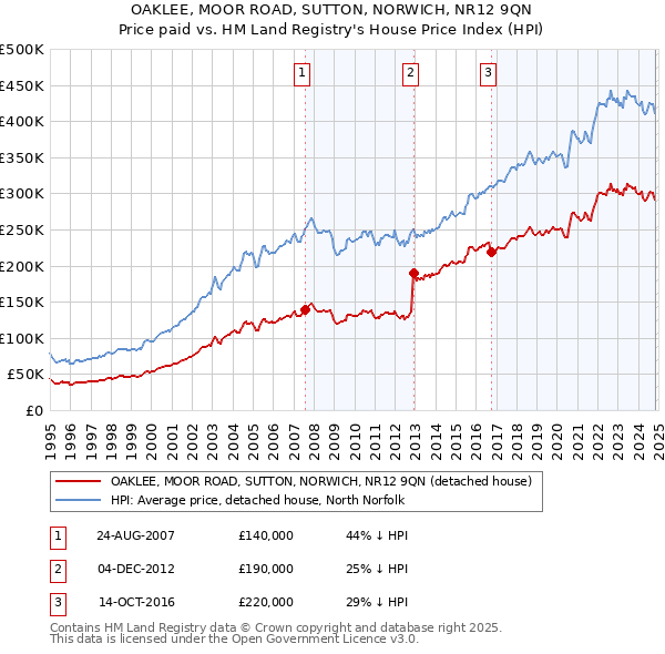 OAKLEE, MOOR ROAD, SUTTON, NORWICH, NR12 9QN: Price paid vs HM Land Registry's House Price Index