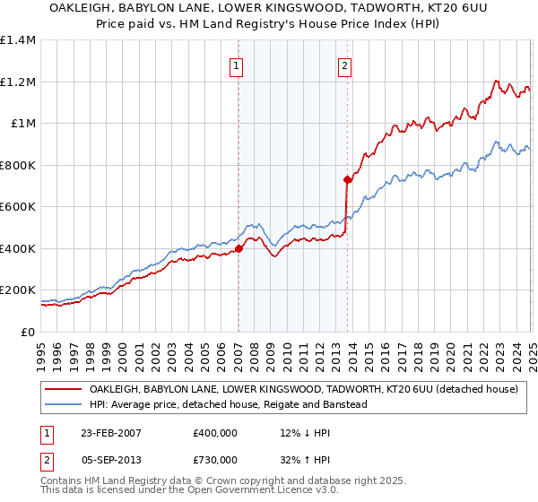 OAKLEIGH, BABYLON LANE, LOWER KINGSWOOD, TADWORTH, KT20 6UU: Price paid vs HM Land Registry's House Price Index