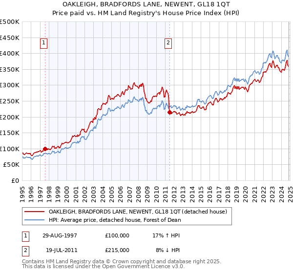 OAKLEIGH, BRADFORDS LANE, NEWENT, GL18 1QT: Price paid vs HM Land Registry's House Price Index