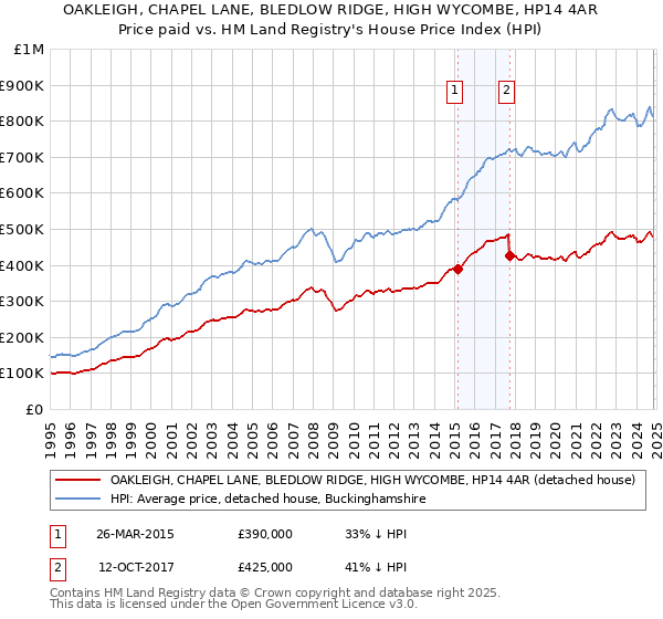 OAKLEIGH, CHAPEL LANE, BLEDLOW RIDGE, HIGH WYCOMBE, HP14 4AR: Price paid vs HM Land Registry's House Price Index