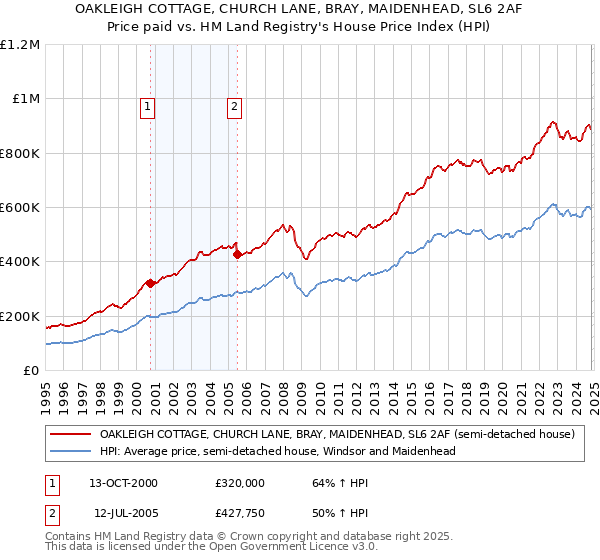 OAKLEIGH COTTAGE, CHURCH LANE, BRAY, MAIDENHEAD, SL6 2AF: Price paid vs HM Land Registry's House Price Index