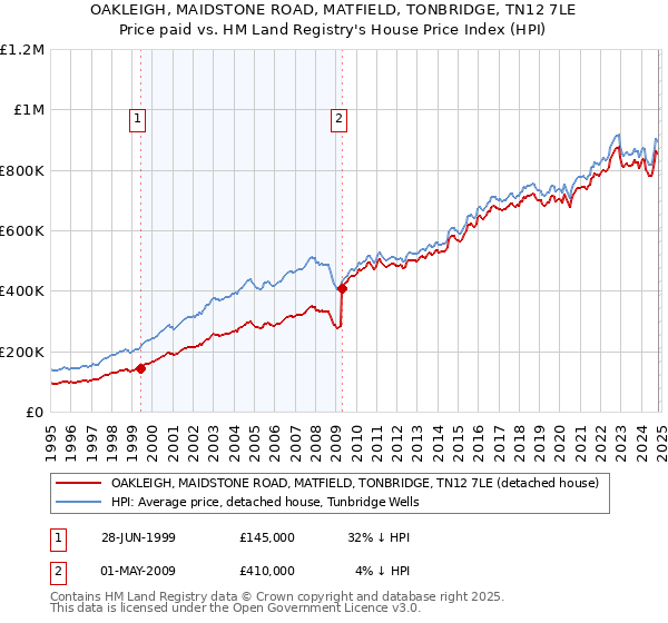 OAKLEIGH, MAIDSTONE ROAD, MATFIELD, TONBRIDGE, TN12 7LE: Price paid vs HM Land Registry's House Price Index