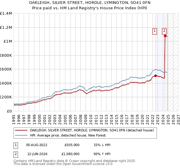 OAKLEIGH, SILVER STREET, HORDLE, LYMINGTON, SO41 0FN: Price paid vs HM Land Registry's House Price Index