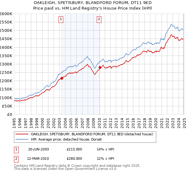 OAKLEIGH, SPETISBURY, BLANDFORD FORUM, DT11 9ED: Price paid vs HM Land Registry's House Price Index