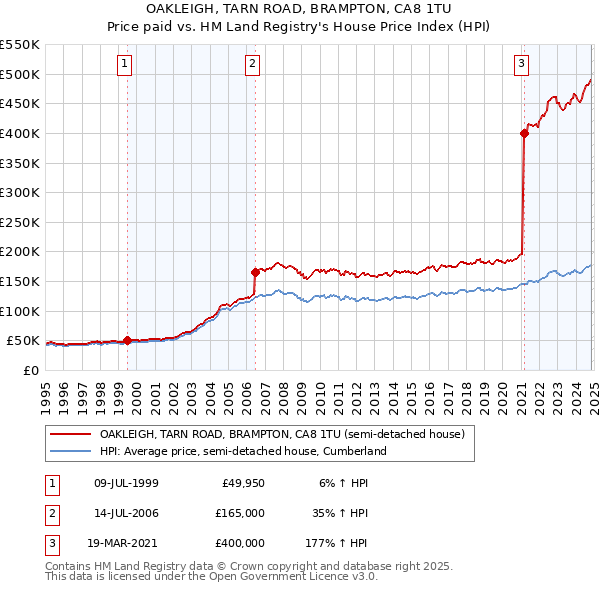 OAKLEIGH, TARN ROAD, BRAMPTON, CA8 1TU: Price paid vs HM Land Registry's House Price Index