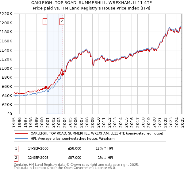 OAKLEIGH, TOP ROAD, SUMMERHILL, WREXHAM, LL11 4TE: Price paid vs HM Land Registry's House Price Index