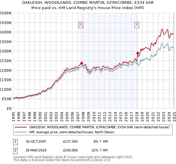 OAKLEIGH, WOODLANDS, COMBE MARTIN, ILFRACOMBE, EX34 0AR: Price paid vs HM Land Registry's House Price Index