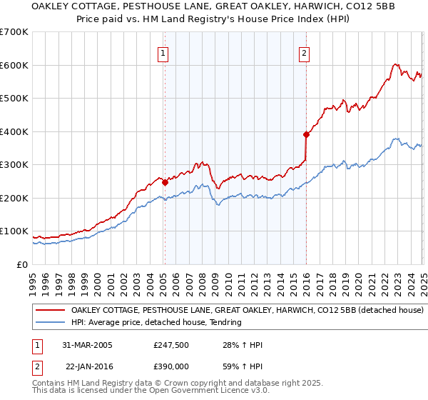 OAKLEY COTTAGE, PESTHOUSE LANE, GREAT OAKLEY, HARWICH, CO12 5BB: Price paid vs HM Land Registry's House Price Index