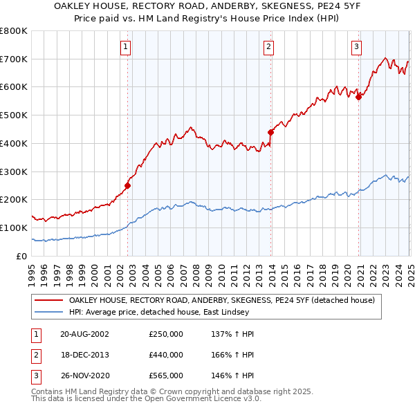 OAKLEY HOUSE, RECTORY ROAD, ANDERBY, SKEGNESS, PE24 5YF: Price paid vs HM Land Registry's House Price Index