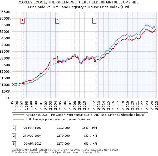 OAKLEY LODGE, THE GREEN, WETHERSFIELD, BRAINTREE, CM7 4BS: Price paid vs HM Land Registry's House Price Index