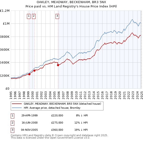 OAKLEY, MEADWAY, BECKENHAM, BR3 5NX: Price paid vs HM Land Registry's House Price Index