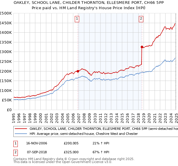 OAKLEY, SCHOOL LANE, CHILDER THORNTON, ELLESMERE PORT, CH66 5PP: Price paid vs HM Land Registry's House Price Index