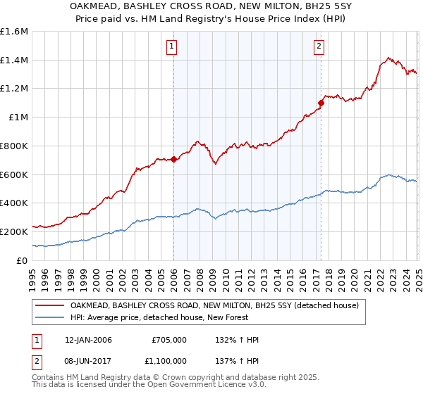 OAKMEAD, BASHLEY CROSS ROAD, NEW MILTON, BH25 5SY: Price paid vs HM Land Registry's House Price Index