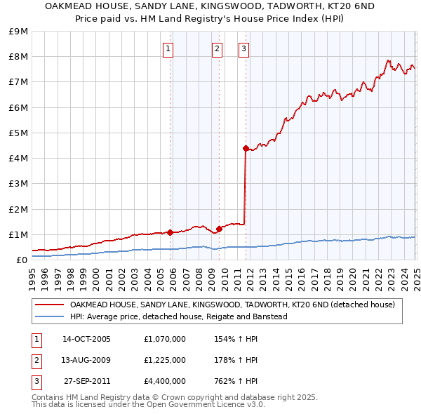 OAKMEAD HOUSE, SANDY LANE, KINGSWOOD, TADWORTH, KT20 6ND: Price paid vs HM Land Registry's House Price Index