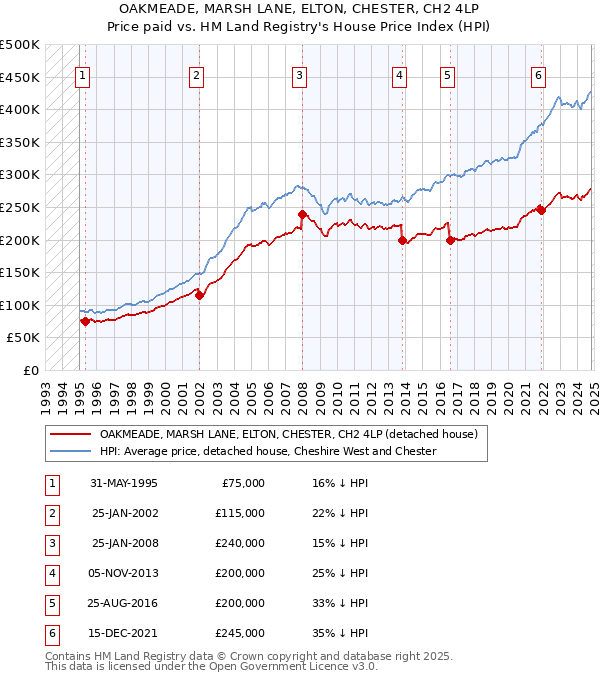 OAKMEADE, MARSH LANE, ELTON, CHESTER, CH2 4LP: Price paid vs HM Land Registry's House Price Index