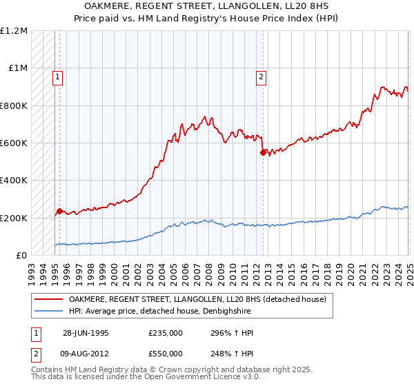 OAKMERE, REGENT STREET, LLANGOLLEN, LL20 8HS: Price paid vs HM Land Registry's House Price Index