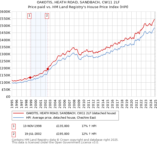 OAKOTIS, HEATH ROAD, SANDBACH, CW11 2LF: Price paid vs HM Land Registry's House Price Index