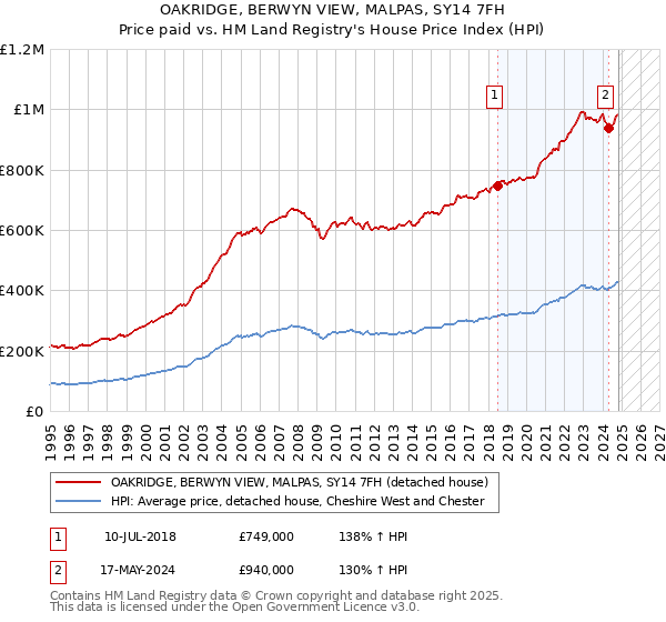 OAKRIDGE, BERWYN VIEW, MALPAS, SY14 7FH: Price paid vs HM Land Registry's House Price Index