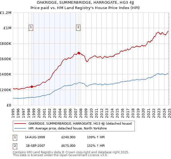 OAKRIDGE, SUMMERBRIDGE, HARROGATE, HG3 4JJ: Price paid vs HM Land Registry's House Price Index