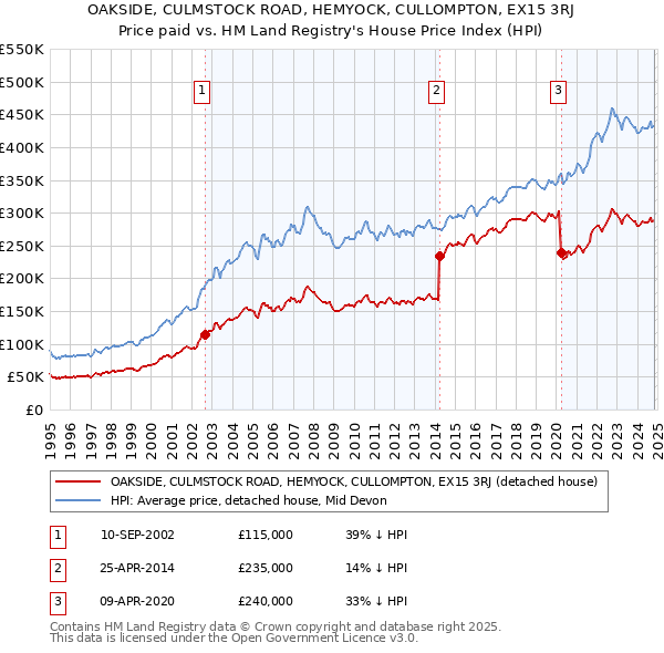 OAKSIDE, CULMSTOCK ROAD, HEMYOCK, CULLOMPTON, EX15 3RJ: Price paid vs HM Land Registry's House Price Index