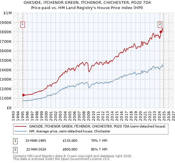 OAKSIDE, ITCHENOR GREEN, ITCHENOR, CHICHESTER, PO20 7DA: Price paid vs HM Land Registry's House Price Index