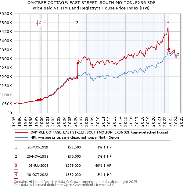 OAKTREE COTTAGE, EAST STREET, SOUTH MOLTON, EX36 3DF: Price paid vs HM Land Registry's House Price Index