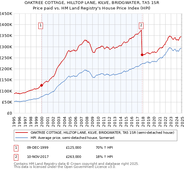 OAKTREE COTTAGE, HILLTOP LANE, KILVE, BRIDGWATER, TA5 1SR: Price paid vs HM Land Registry's House Price Index