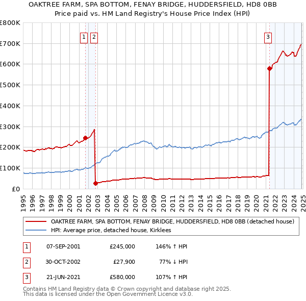 OAKTREE FARM, SPA BOTTOM, FENAY BRIDGE, HUDDERSFIELD, HD8 0BB: Price paid vs HM Land Registry's House Price Index