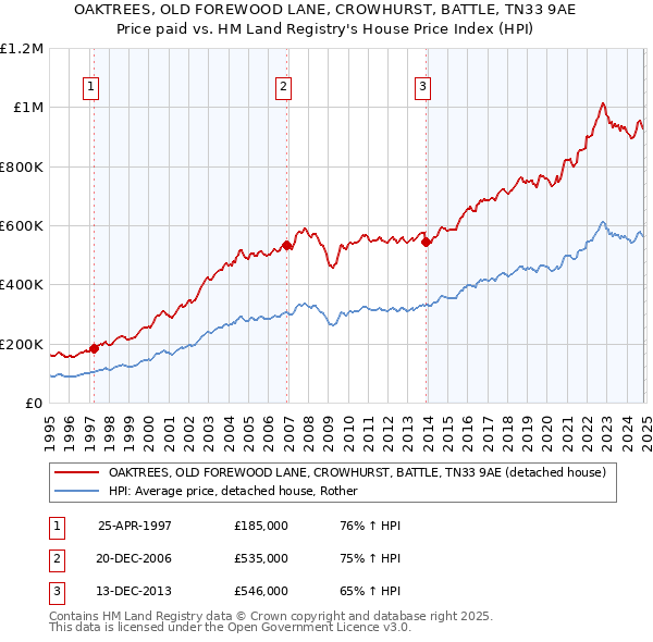 OAKTREES, OLD FOREWOOD LANE, CROWHURST, BATTLE, TN33 9AE: Price paid vs HM Land Registry's House Price Index