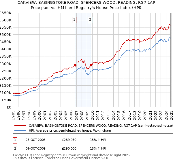 OAKVIEW, BASINGSTOKE ROAD, SPENCERS WOOD, READING, RG7 1AP: Price paid vs HM Land Registry's House Price Index