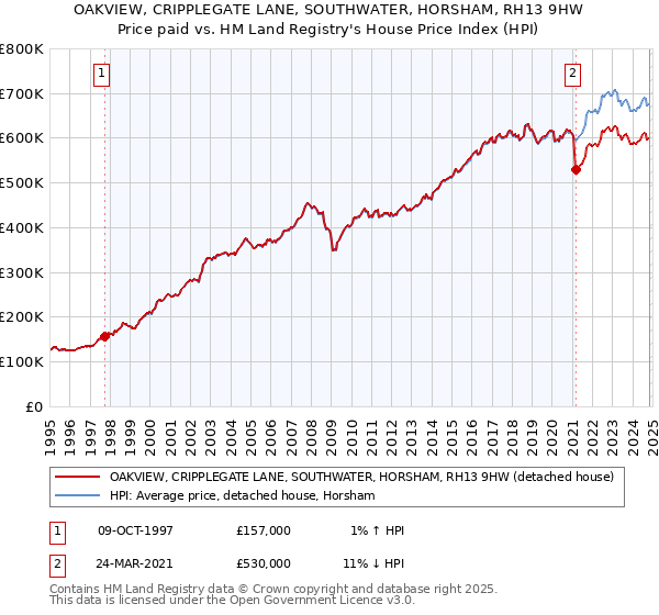 OAKVIEW, CRIPPLEGATE LANE, SOUTHWATER, HORSHAM, RH13 9HW: Price paid vs HM Land Registry's House Price Index