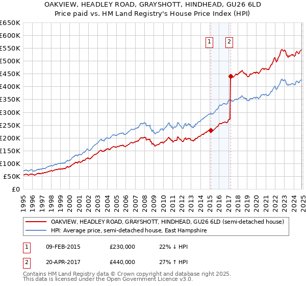 OAKVIEW, HEADLEY ROAD, GRAYSHOTT, HINDHEAD, GU26 6LD: Price paid vs HM Land Registry's House Price Index