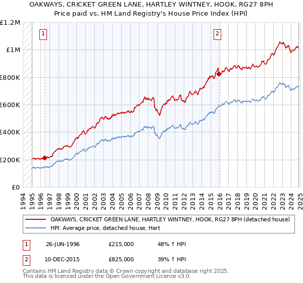 OAKWAYS, CRICKET GREEN LANE, HARTLEY WINTNEY, HOOK, RG27 8PH: Price paid vs HM Land Registry's House Price Index