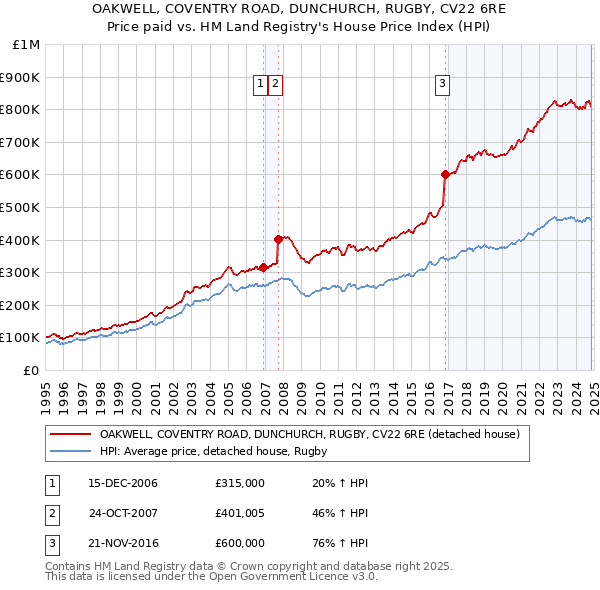 OAKWELL, COVENTRY ROAD, DUNCHURCH, RUGBY, CV22 6RE: Price paid vs HM Land Registry's House Price Index