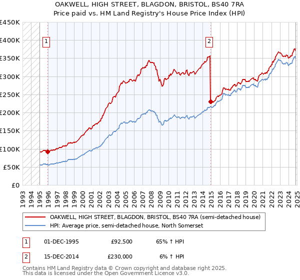 OAKWELL, HIGH STREET, BLAGDON, BRISTOL, BS40 7RA: Price paid vs HM Land Registry's House Price Index